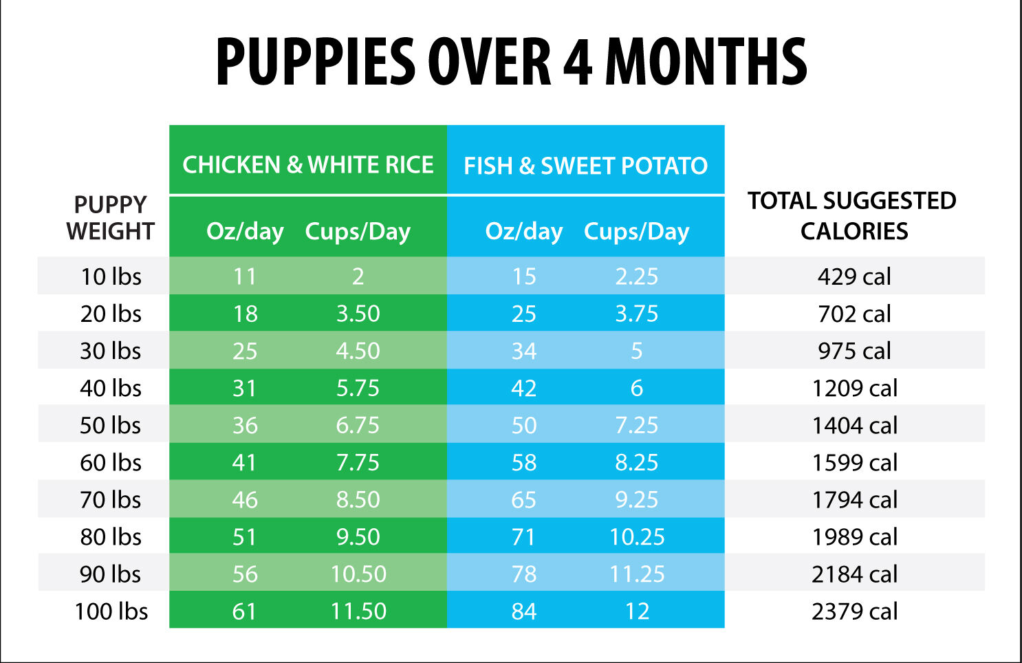 Dog Feeding Chart Puppies
