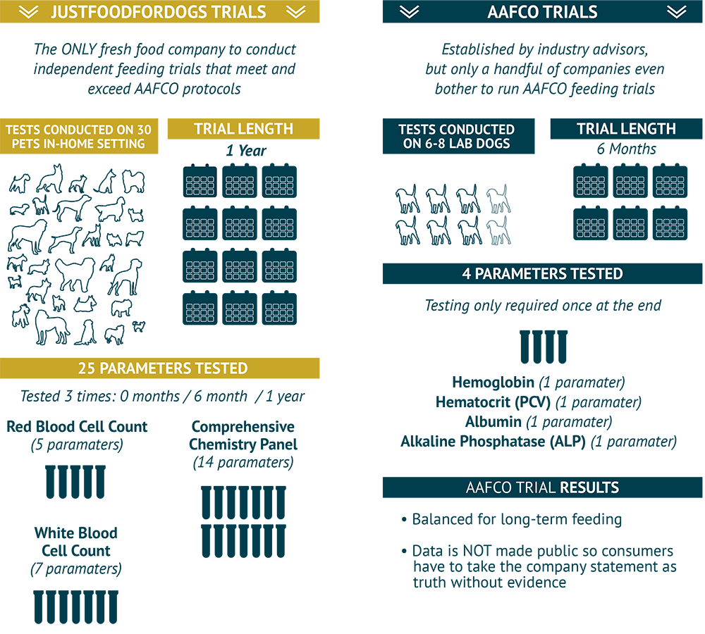 jffd vs aafco feeding trial infographic